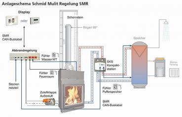Abbrandregelung SMR Schmid Multi-Regelung - Glasdisplay